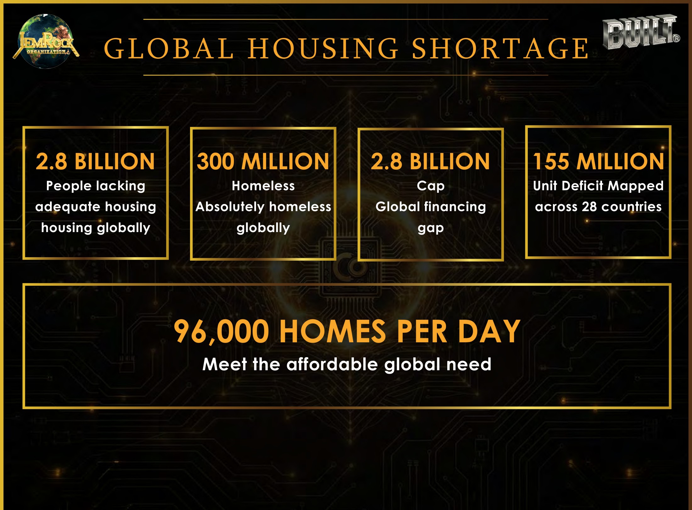 Global Housing Shortage — 2.8 billion lacking adequate housing, 300 million homeless, 155 million unit deficit, 96,000 homes per day required