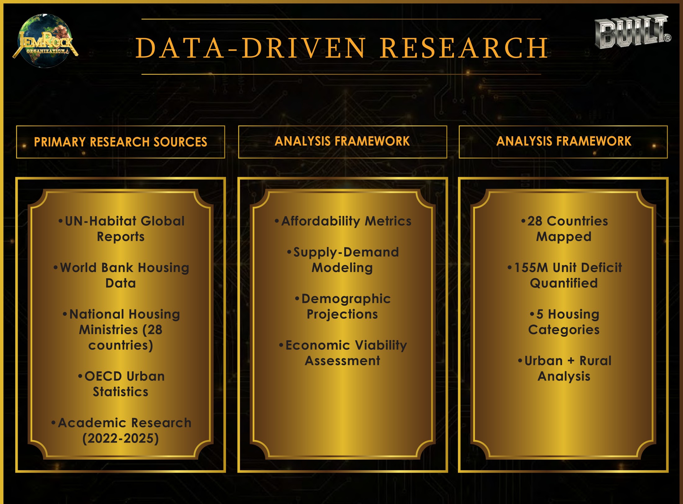 Data-Driven Research — primary research sources, analysis framework, and 28 countries mapped with a 155M unit deficit quantified