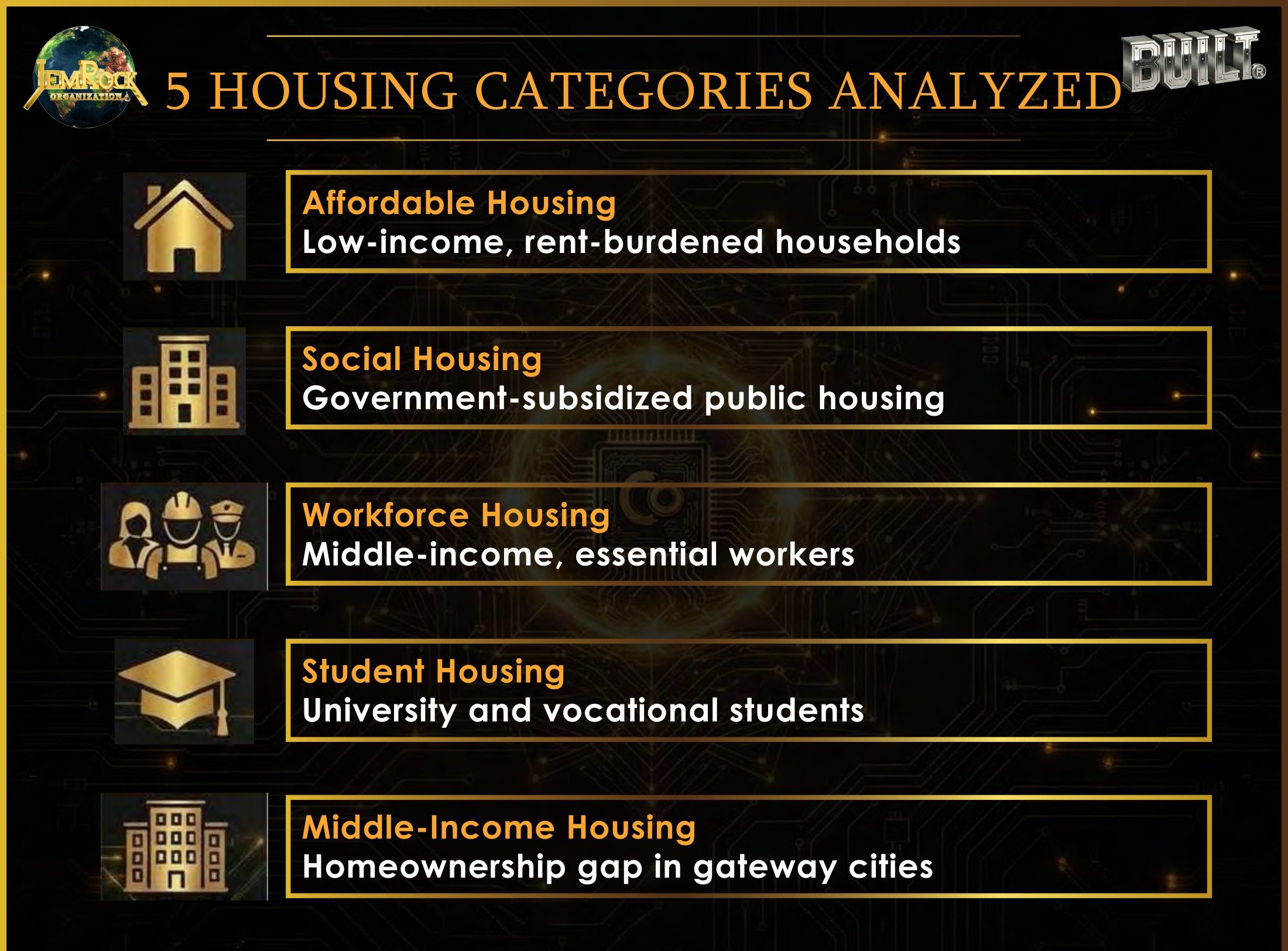 Five housing categories analyzed: Affordable, Social, Workforce, Student, and Middle-Income housing