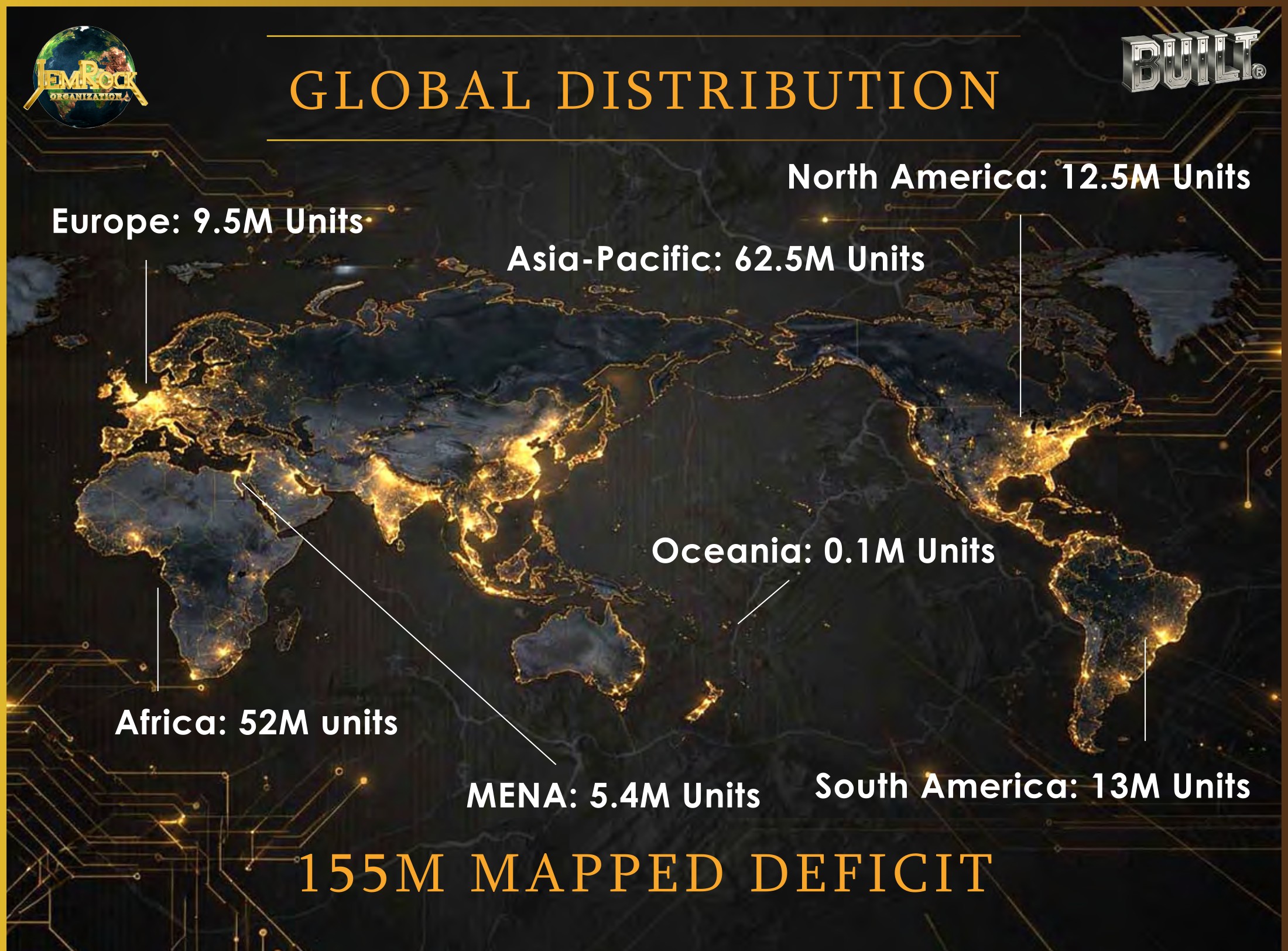 Global Distribution — Asia-Pacific 62.5M, Africa 52M, South America 13M, North America 12.5M, Europe 9.5M, MENA 5.4M, Oceania 0.1M; 155M mapped deficit