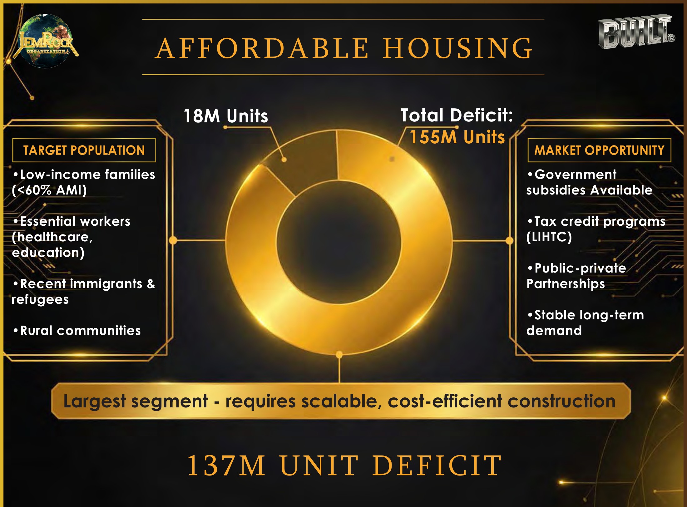 Affordable Housing — 137M unit deficit, target population and market opportunity