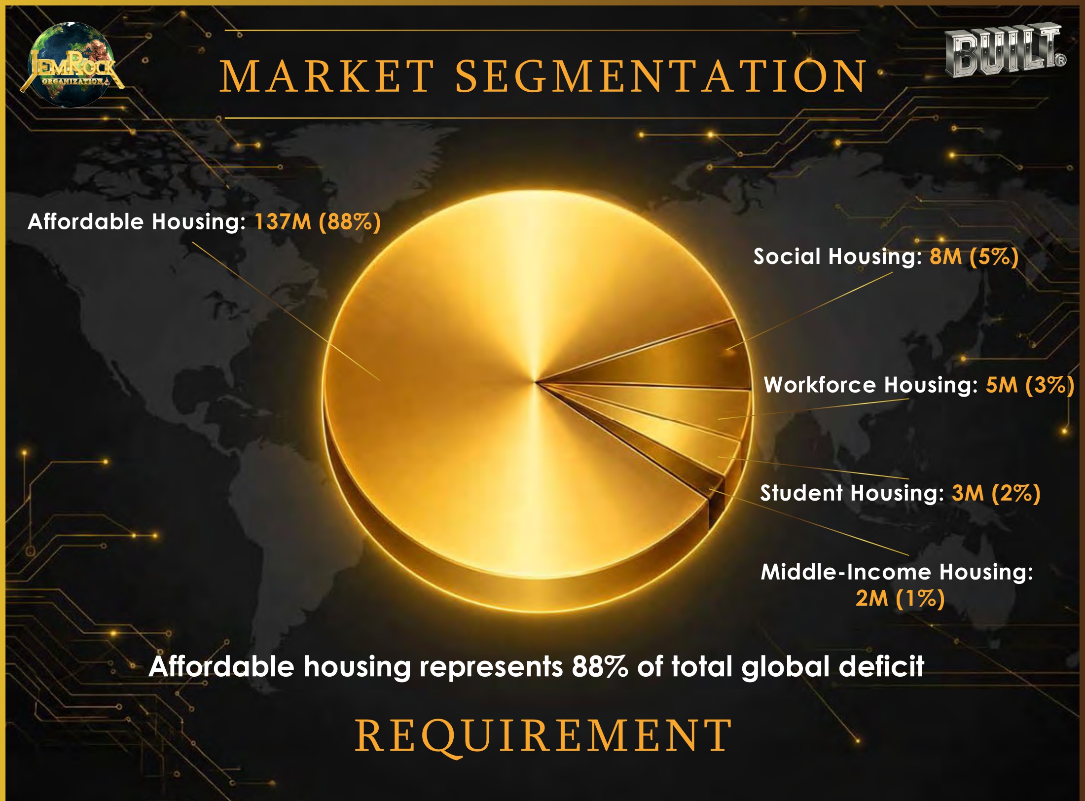 Market Segmentation — Affordable 137M (88%), Social 8M (5%), Workforce 5M (3%), Student 3M (2%), Middle-Income 2M (1%)