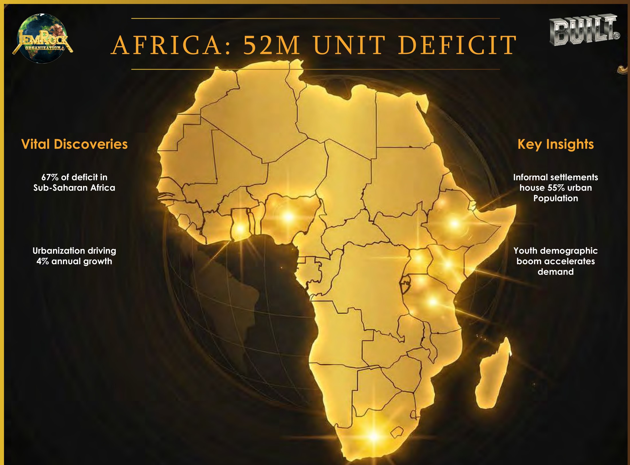 Africa: 52M unit deficit — 67% in Sub-Saharan Africa; informal settlements house 55% of the urban population