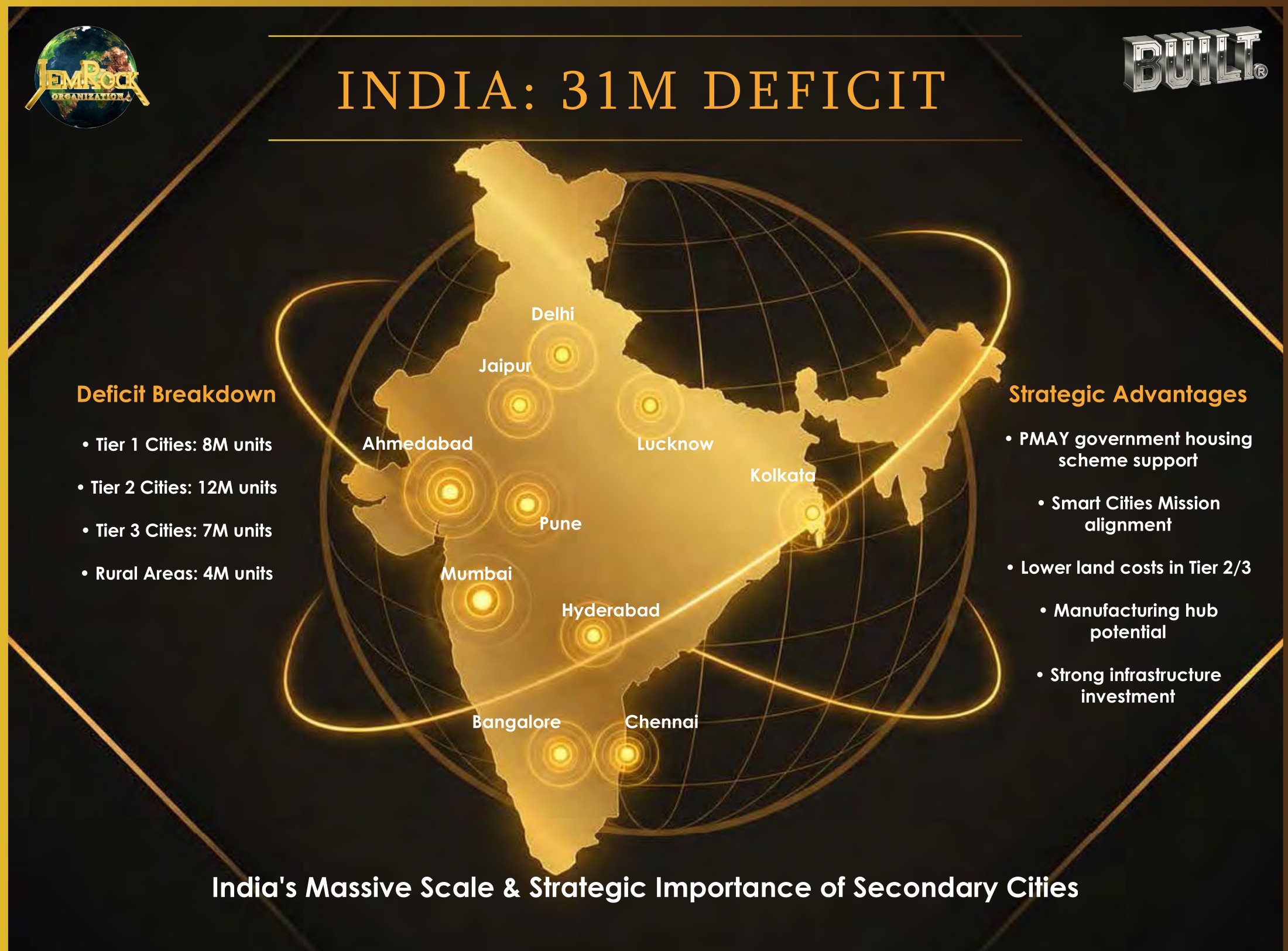 India: 31M deficit across Tier 1/2/3 cities and rural areas; PMAY and Smart Cities Mission alignment