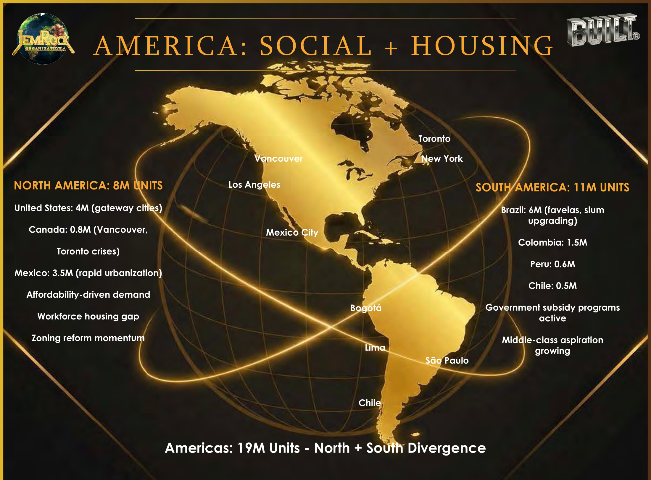 The Americas: 19M units — North America 8M, South America 11M