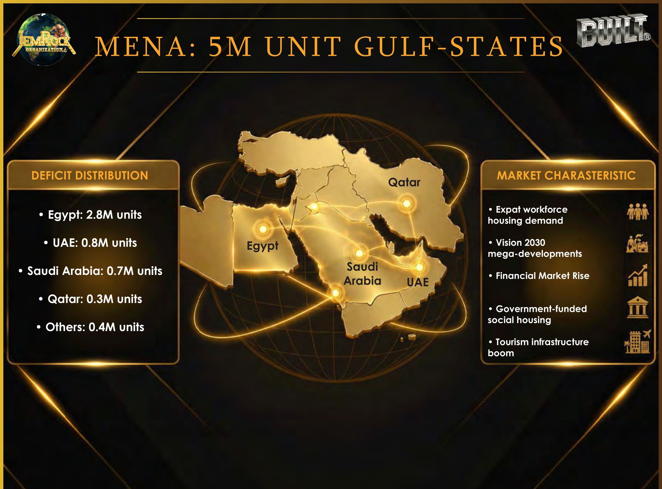 MENA: 5.4M-unit Gulf-states deficit — Egypt, UAE, Saudi Arabia, Qatar; Vision 2030 developments