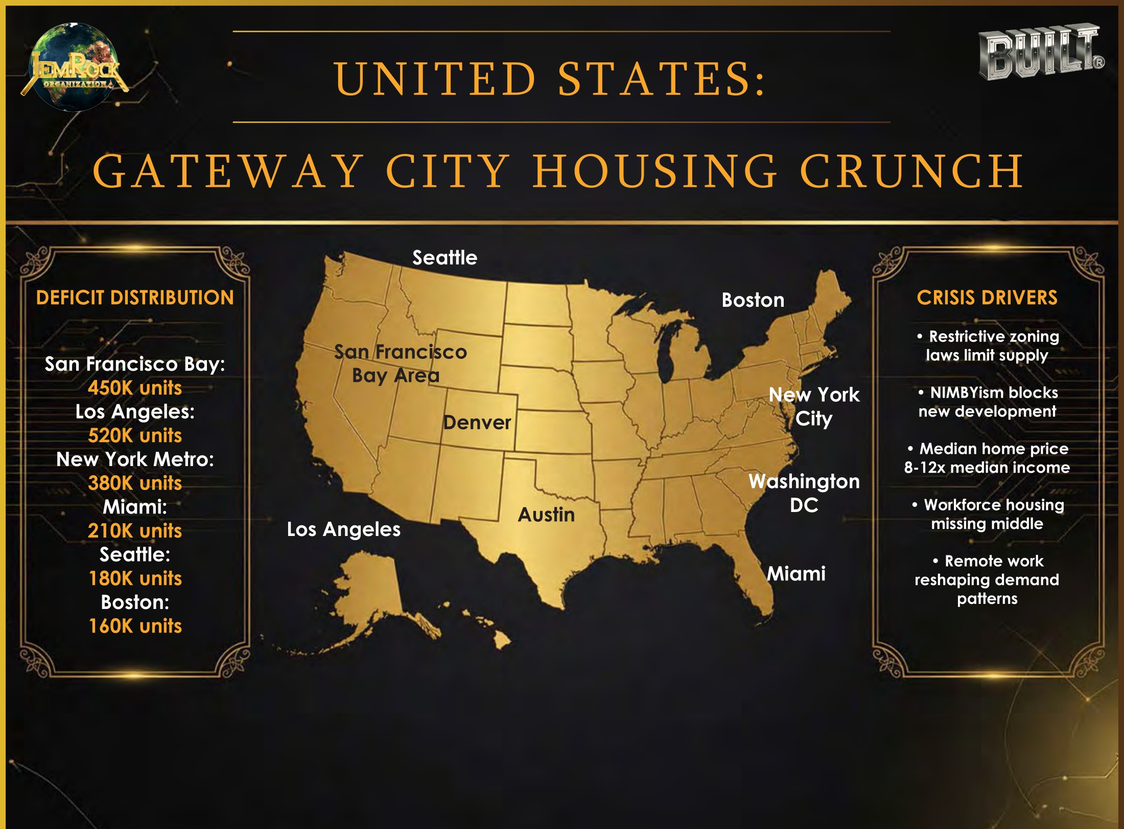 United States: gateway-city housing crunch — San Francisco, Los Angeles, New York, Miami, Seattle, Boston
