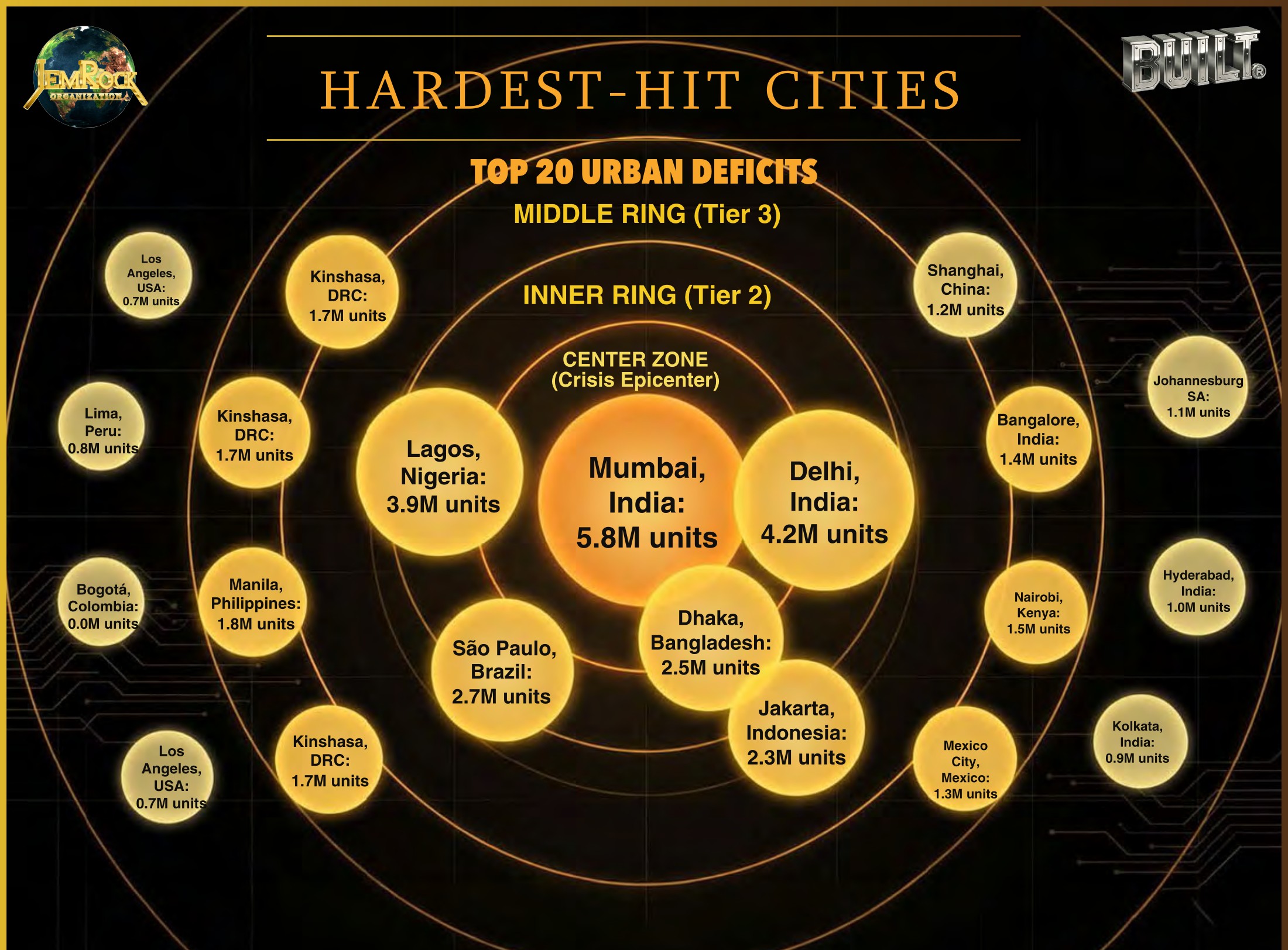 Hardest-Hit Cities — top 20 urban deficits, with Mumbai, Delhi, and Lagos at the crisis epicenter