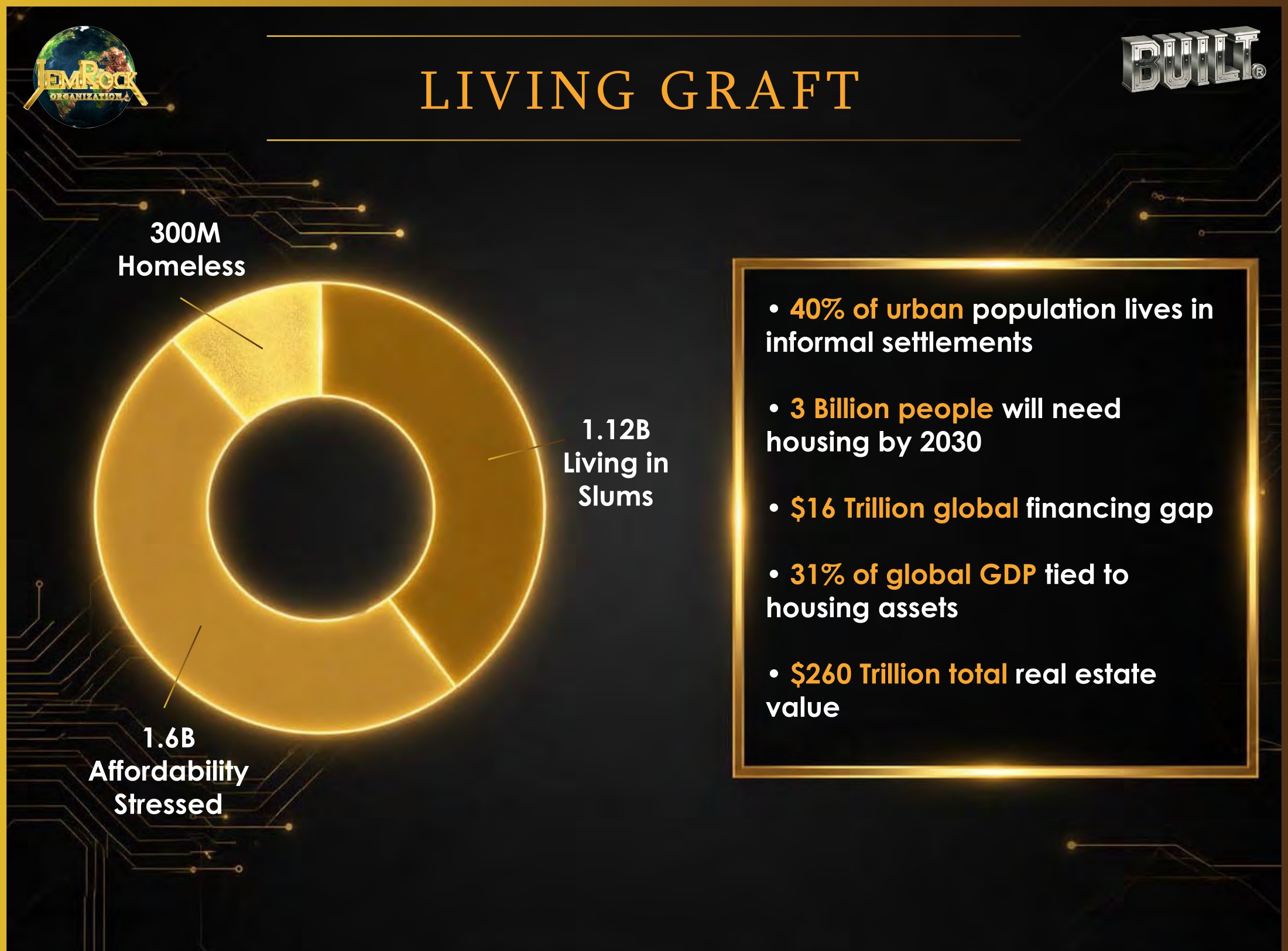 Living Graph — 300M homeless, 1.12B living in slums, 1.6B affordability stressed, $16T financing gap, $260T total real estate value