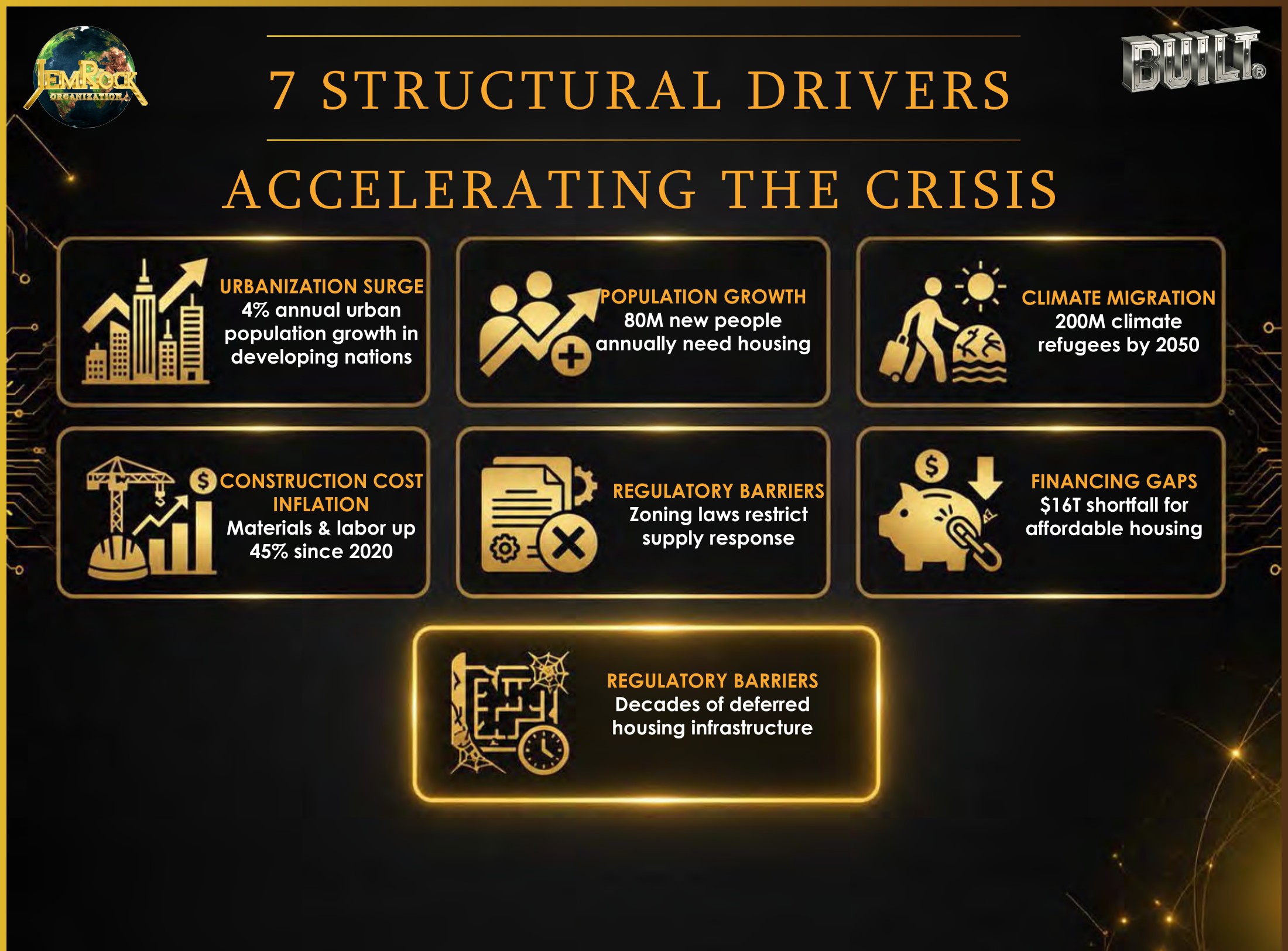 7 Structural Drivers accelerating the crisis: urbanization, population growth, climate migration, cost inflation, regulatory barriers, financing gaps, deferred infrastructure