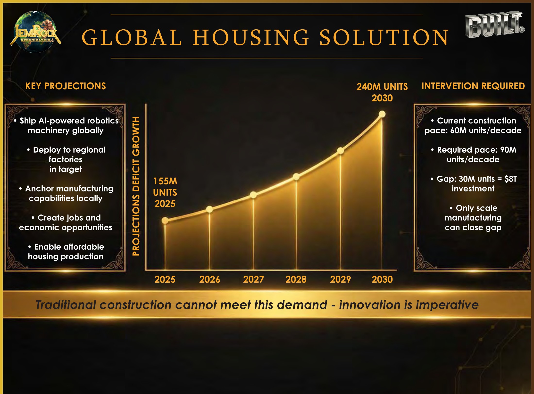 Global Housing Solution — deficit growth from 155M units (2025) to 240M units required (2030); only scale manufacturing can close the gap